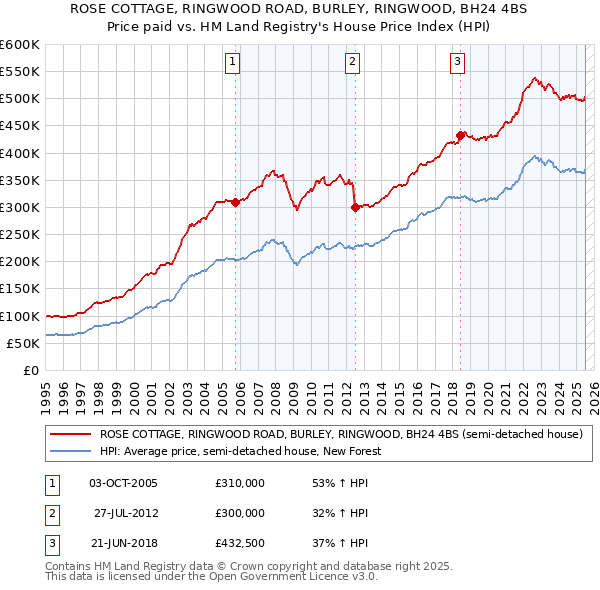 ROSE COTTAGE, RINGWOOD ROAD, BURLEY, RINGWOOD, BH24 4BS: Price paid vs HM Land Registry's House Price Index