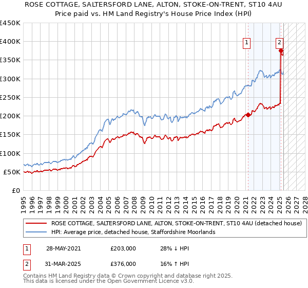 ROSE COTTAGE, SALTERSFORD LANE, ALTON, STOKE-ON-TRENT, ST10 4AU: Price paid vs HM Land Registry's House Price Index