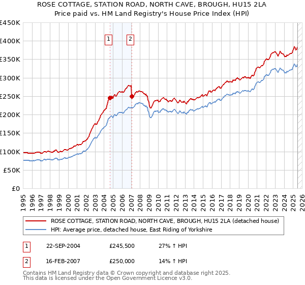 ROSE COTTAGE, STATION ROAD, NORTH CAVE, BROUGH, HU15 2LA: Price paid vs HM Land Registry's House Price Index
