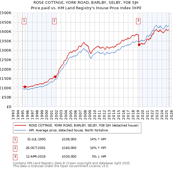 ROSE COTTAGE, YORK ROAD, BARLBY, SELBY, YO8 5JH: Price paid vs HM Land Registry's House Price Index