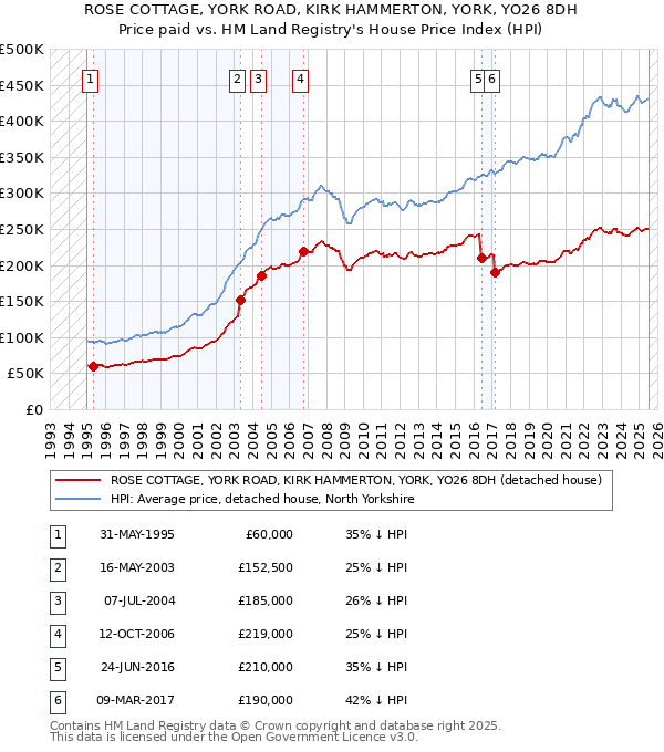ROSE COTTAGE, YORK ROAD, KIRK HAMMERTON, YORK, YO26 8DH: Price paid vs HM Land Registry's House Price Index