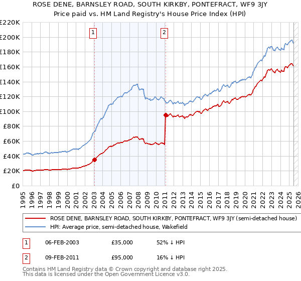 ROSE DENE, BARNSLEY ROAD, SOUTH KIRKBY, PONTEFRACT, WF9 3JY: Price paid vs HM Land Registry's House Price Index