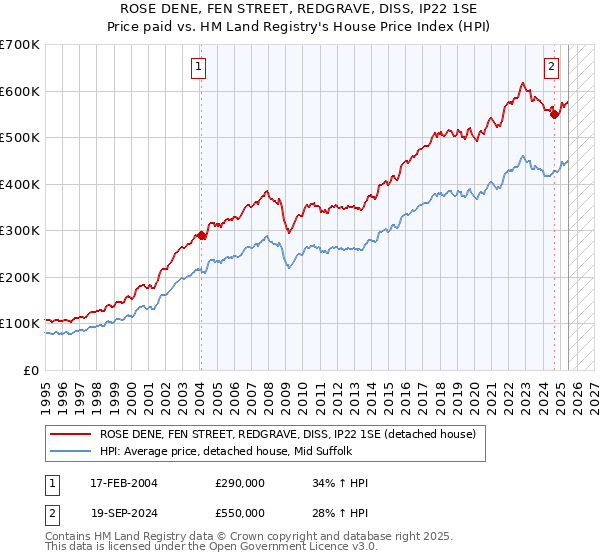 ROSE DENE, FEN STREET, REDGRAVE, DISS, IP22 1SE: Price paid vs HM Land Registry's House Price Index