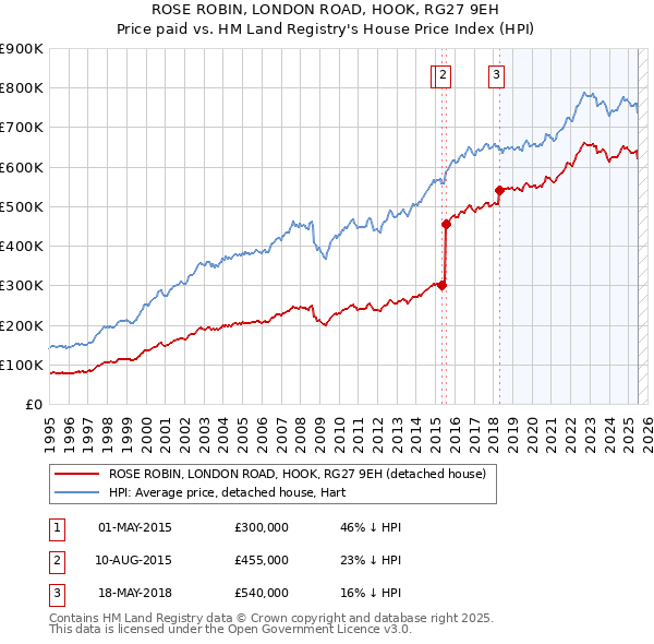 ROSE ROBIN, LONDON ROAD, HOOK, RG27 9EH: Price paid vs HM Land Registry's House Price Index