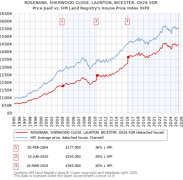 ROSEBANK, SHERWOOD CLOSE, LAUNTON, BICESTER, OX26 5DR: Price paid vs HM Land Registry's House Price Index
