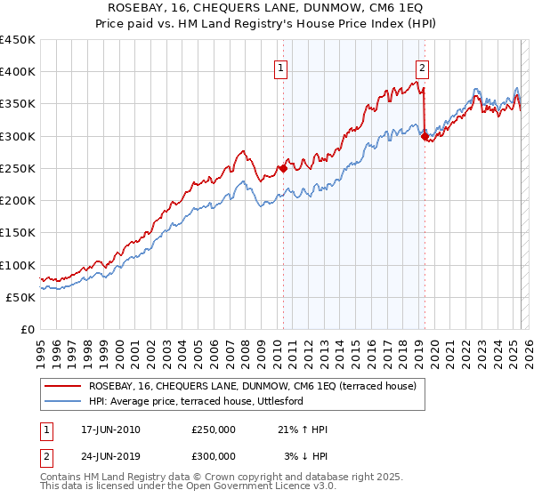 ROSEBAY, 16, CHEQUERS LANE, DUNMOW, CM6 1EQ: Price paid vs HM Land Registry's House Price Index