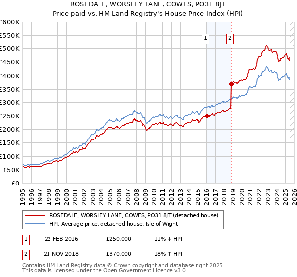 ROSEDALE, WORSLEY LANE, COWES, PO31 8JT: Price paid vs HM Land Registry's House Price Index
