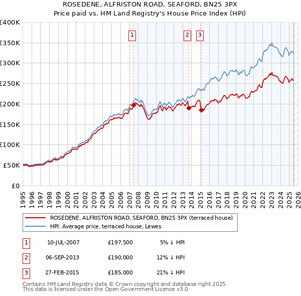 ROSEDENE, ALFRISTON ROAD, SEAFORD, BN25 3PX: Price paid vs HM Land Registry's House Price Index