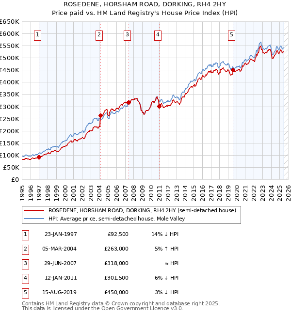 ROSEDENE, HORSHAM ROAD, DORKING, RH4 2HY: Price paid vs HM Land Registry's House Price Index