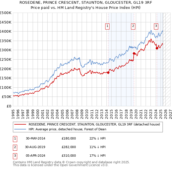 ROSEDENE, PRINCE CRESCENT, STAUNTON, GLOUCESTER, GL19 3RF: Price paid vs HM Land Registry's House Price Index