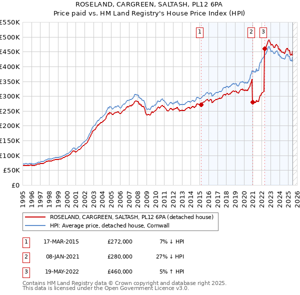 ROSELAND, CARGREEN, SALTASH, PL12 6PA: Price paid vs HM Land Registry's House Price Index