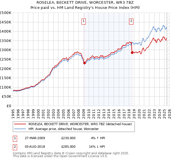 ROSELEA, BECKETT DRIVE, WORCESTER, WR3 7BZ: Price paid vs HM Land Registry's House Price Index