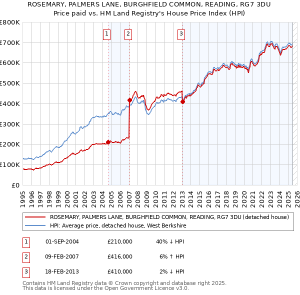 ROSEMARY, PALMERS LANE, BURGHFIELD COMMON, READING, RG7 3DU: Price paid vs HM Land Registry's House Price Index