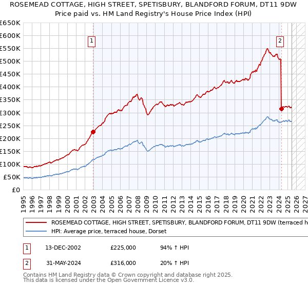 ROSEMEAD COTTAGE, HIGH STREET, SPETISBURY, BLANDFORD FORUM, DT11 9DW: Price paid vs HM Land Registry's House Price Index