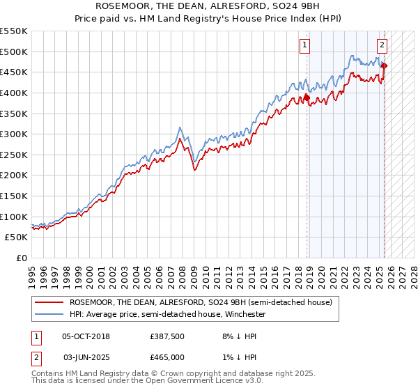 ROSEMOOR, THE DEAN, ALRESFORD, SO24 9BH: Price paid vs HM Land Registry's House Price Index