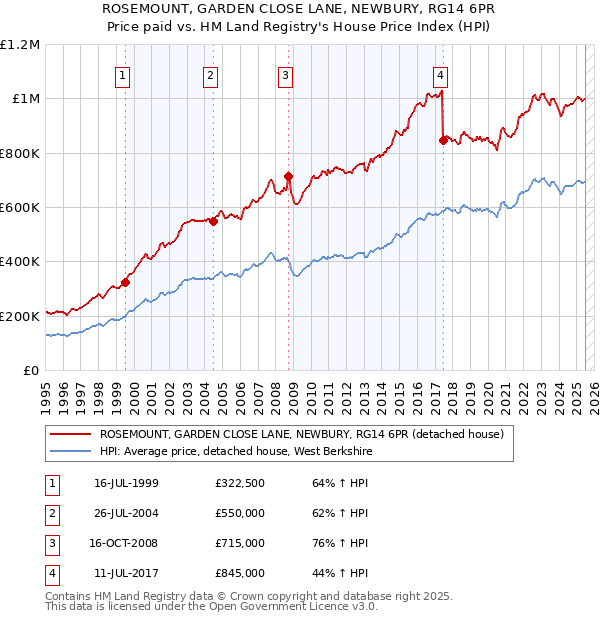 ROSEMOUNT, GARDEN CLOSE LANE, NEWBURY, RG14 6PR: Price paid vs HM Land Registry's House Price Index