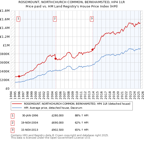 ROSEMOUNT, NORTHCHURCH COMMON, BERKHAMSTED, HP4 1LR: Price paid vs HM Land Registry's House Price Index