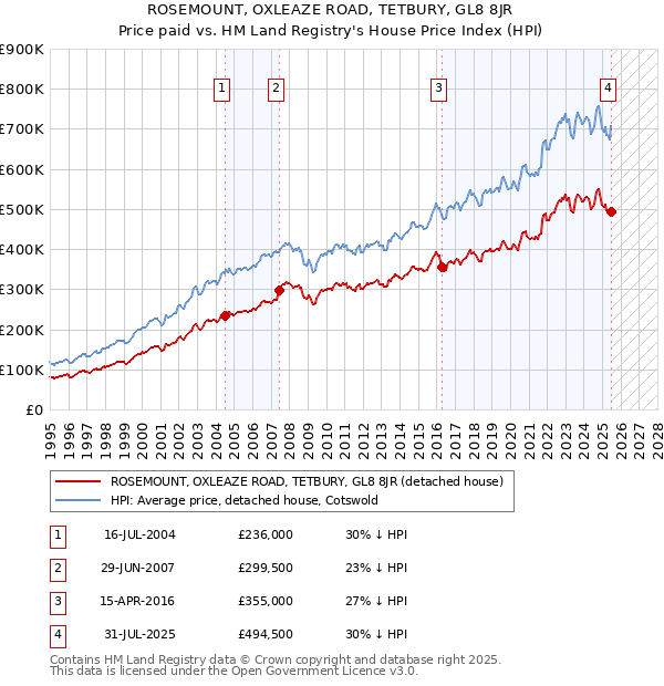 ROSEMOUNT, OXLEAZE ROAD, TETBURY, GL8 8JR: Price paid vs HM Land Registry's House Price Index