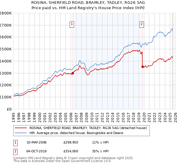 ROSINA, SHERFIELD ROAD, BRAMLEY, TADLEY, RG26 5AG: Price paid vs HM Land Registry's House Price Index