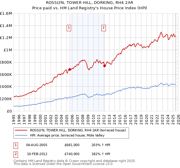 ROSSLYN, TOWER HILL, DORKING, RH4 2AR: Price paid vs HM Land Registry's House Price Index