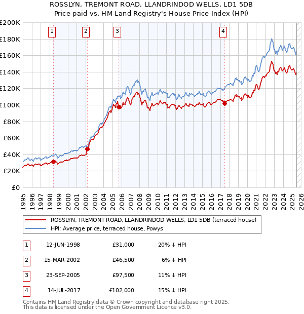 ROSSLYN, TREMONT ROAD, LLANDRINDOD WELLS, LD1 5DB: Price paid vs HM Land Registry's House Price Index