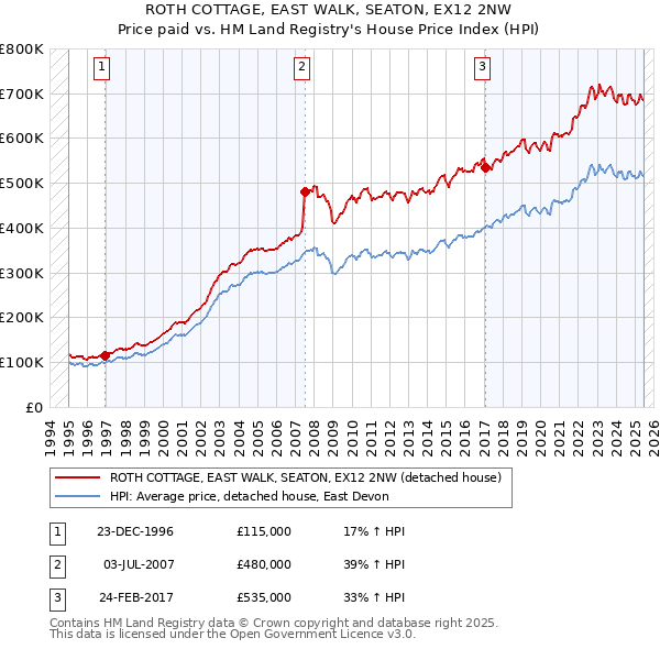 ROTH COTTAGE, EAST WALK, SEATON, EX12 2NW: Price paid vs HM Land Registry's House Price Index
