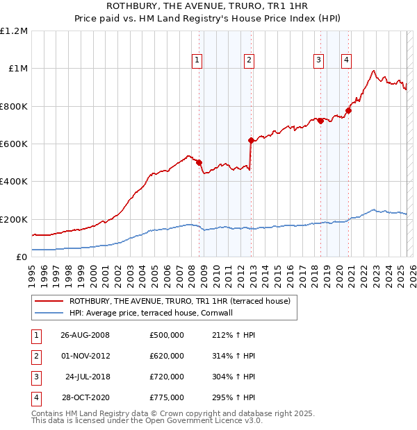 ROTHBURY, THE AVENUE, TRURO, TR1 1HR: Price paid vs HM Land Registry's House Price Index