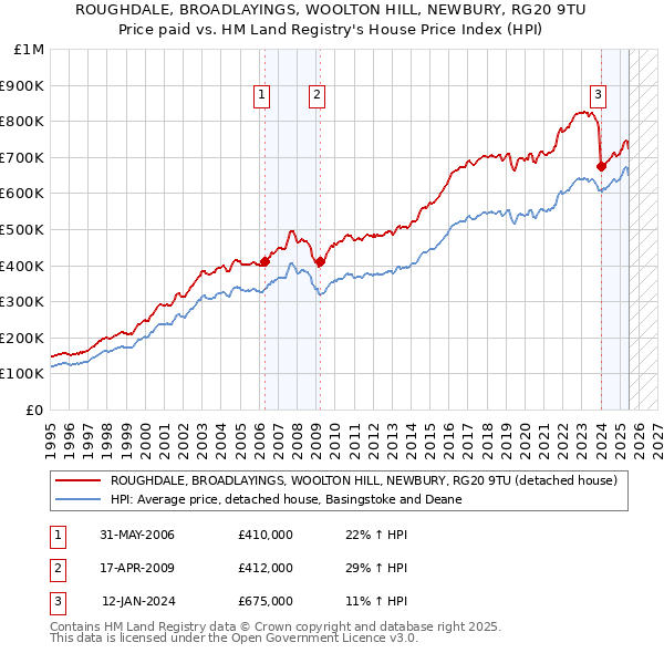 ROUGHDALE, BROADLAYINGS, WOOLTON HILL, NEWBURY, RG20 9TU: Price paid vs HM Land Registry's House Price Index