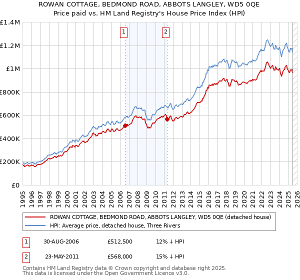 ROWAN COTTAGE, BEDMOND ROAD, ABBOTS LANGLEY, WD5 0QE: Price paid vs HM Land Registry's House Price Index