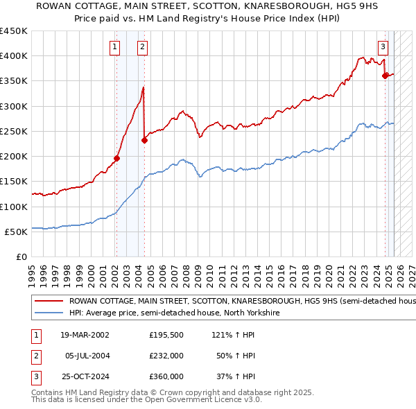 ROWAN COTTAGE, MAIN STREET, SCOTTON, KNARESBOROUGH, HG5 9HS: Price paid vs HM Land Registry's House Price Index