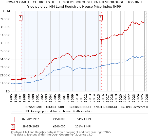 ROWAN GARTH, CHURCH STREET, GOLDSBOROUGH, KNARESBOROUGH, HG5 8NR: Price paid vs HM Land Registry's House Price Index