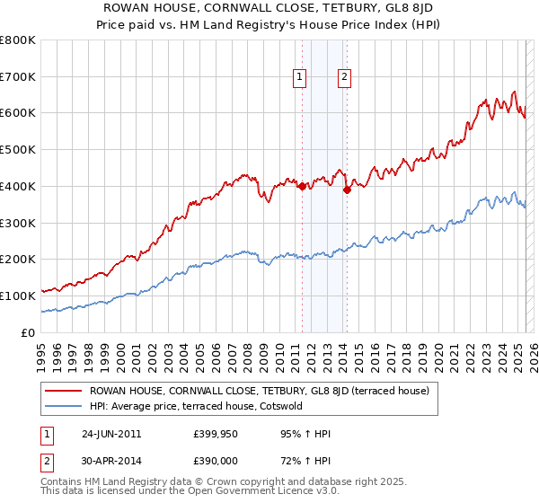 ROWAN HOUSE, CORNWALL CLOSE, TETBURY, GL8 8JD: Price paid vs HM Land Registry's House Price Index