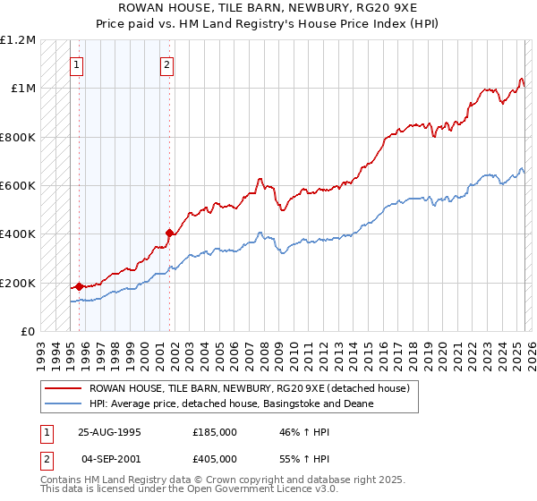 ROWAN HOUSE, TILE BARN, NEWBURY, RG20 9XE: Price paid vs HM Land Registry's House Price Index
