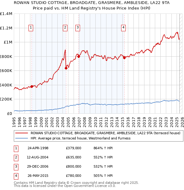 ROWAN STUDIO COTTAGE, BROADGATE, GRASMERE, AMBLESIDE, LA22 9TA: Price paid vs HM Land Registry's House Price Index