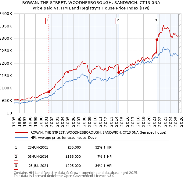 ROWAN, THE STREET, WOODNESBOROUGH, SANDWICH, CT13 0NA: Price paid vs HM Land Registry's House Price Index