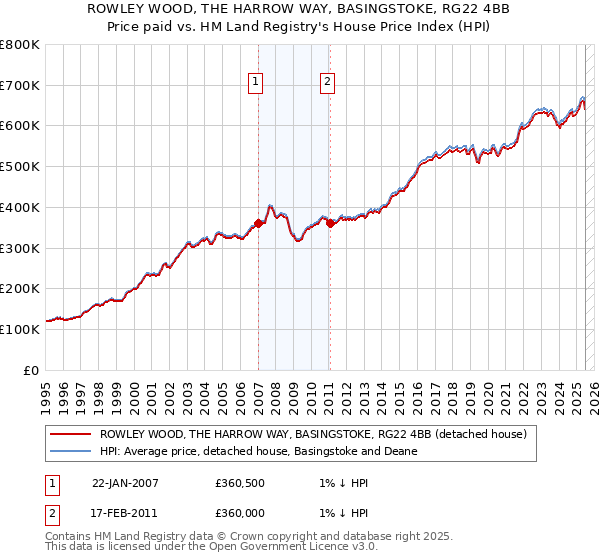 ROWLEY WOOD, THE HARROW WAY, BASINGSTOKE, RG22 4BB: Price paid vs HM Land Registry's House Price Index