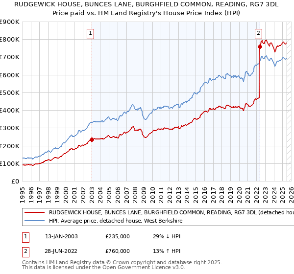 RUDGEWICK HOUSE, BUNCES LANE, BURGHFIELD COMMON, READING, RG7 3DL: Price paid vs HM Land Registry's House Price Index