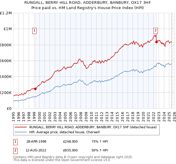 RUNGALL, BERRY HILL ROAD, ADDERBURY, BANBURY, OX17 3HF: Price paid vs HM Land Registry's House Price Index