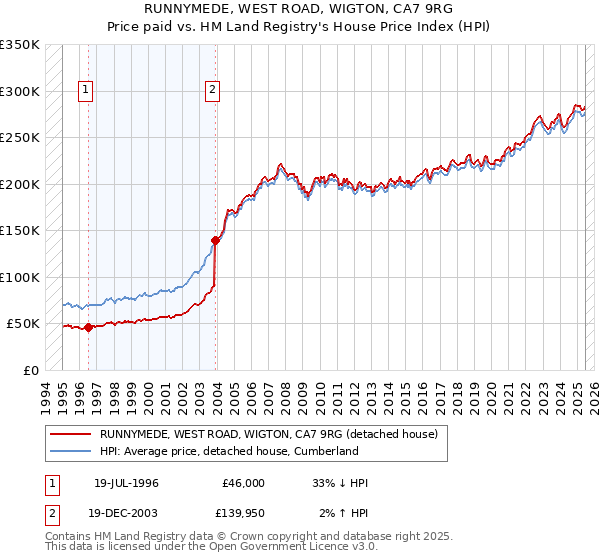 RUNNYMEDE, WEST ROAD, WIGTON, CA7 9RG: Price paid vs HM Land Registry's House Price Index