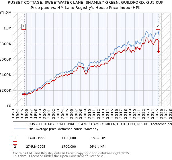 RUSSET COTTAGE, SWEETWATER LANE, SHAMLEY GREEN, GUILDFORD, GU5 0UP: Price paid vs HM Land Registry's House Price Index