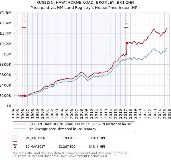 RUSSLYN, HAWTHORNE ROAD, BROMLEY, BR1 2HN: Price paid vs HM Land Registry's House Price Index