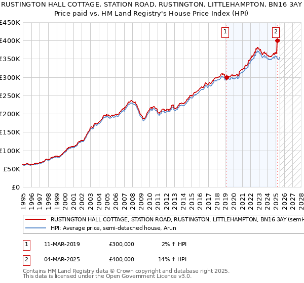 RUSTINGTON HALL COTTAGE, STATION ROAD, RUSTINGTON, LITTLEHAMPTON, BN16 3AY: Price paid vs HM Land Registry's House Price Index