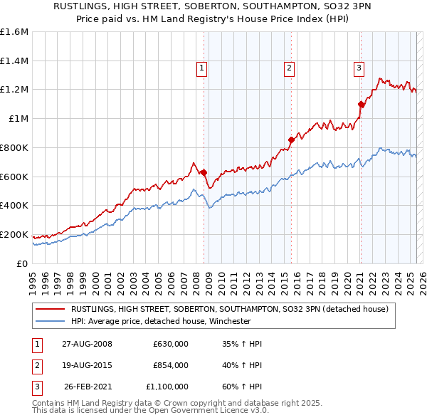RUSTLINGS, HIGH STREET, SOBERTON, SOUTHAMPTON, SO32 3PN: Price paid vs HM Land Registry's House Price Index