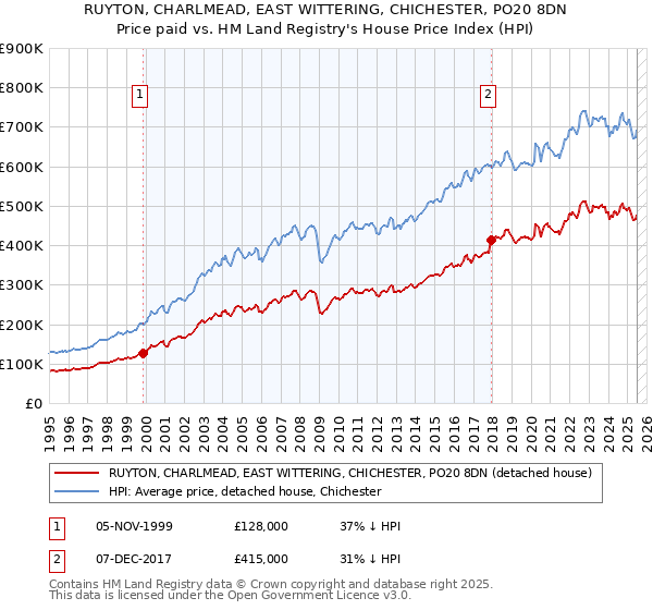 RUYTON, CHARLMEAD, EAST WITTERING, CHICHESTER, PO20 8DN: Price paid vs HM Land Registry's House Price Index