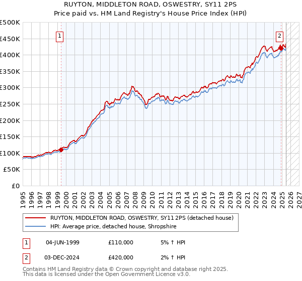 RUYTON, MIDDLETON ROAD, OSWESTRY, SY11 2PS: Price paid vs HM Land Registry's House Price Index