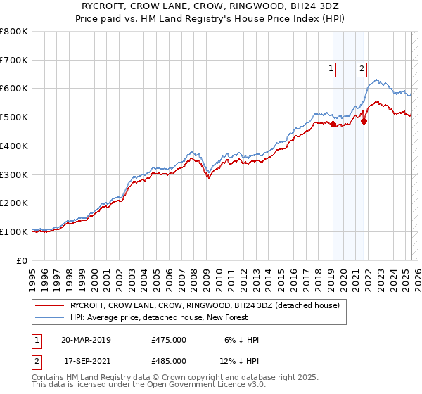 RYCROFT, CROW LANE, CROW, RINGWOOD, BH24 3DZ: Price paid vs HM Land Registry's House Price Index