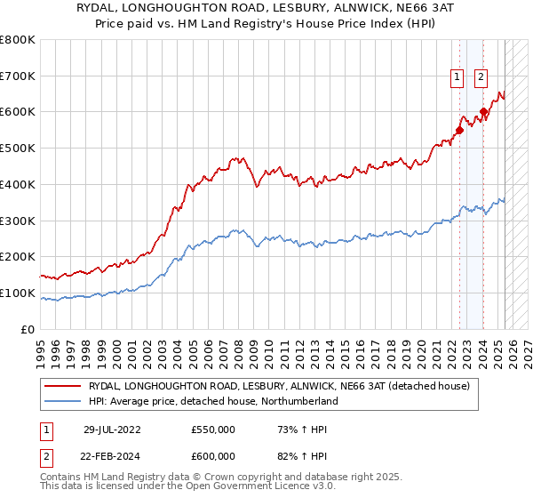 RYDAL, LONGHOUGHTON ROAD, LESBURY, ALNWICK, NE66 3AT: Price paid vs HM Land Registry's House Price Index