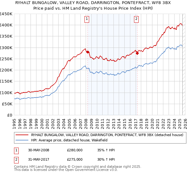 RYHALT BUNGALOW, VALLEY ROAD, DARRINGTON, PONTEFRACT, WF8 3BX: Price paid vs HM Land Registry's House Price Index