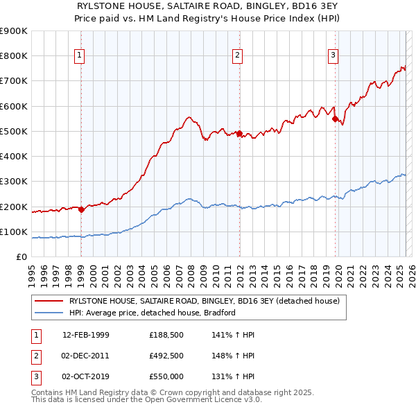 RYLSTONE HOUSE, SALTAIRE ROAD, BINGLEY, BD16 3EY: Price paid vs HM Land Registry's House Price Index