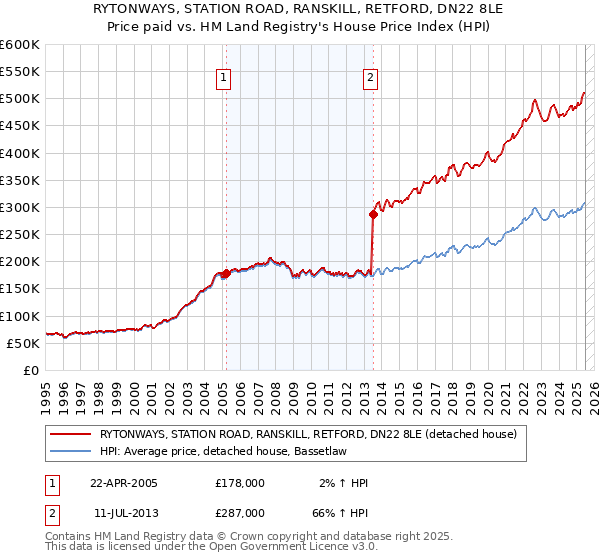 RYTONWAYS, STATION ROAD, RANSKILL, RETFORD, DN22 8LE: Price paid vs HM Land Registry's House Price Index